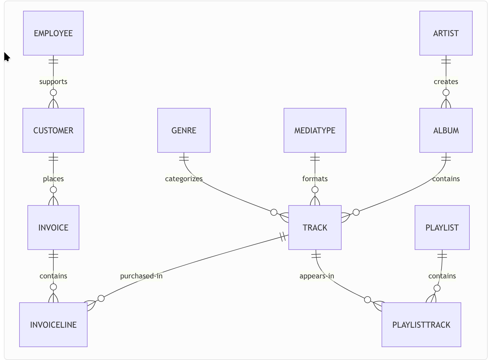 Chinook 数据库的实体关系图
